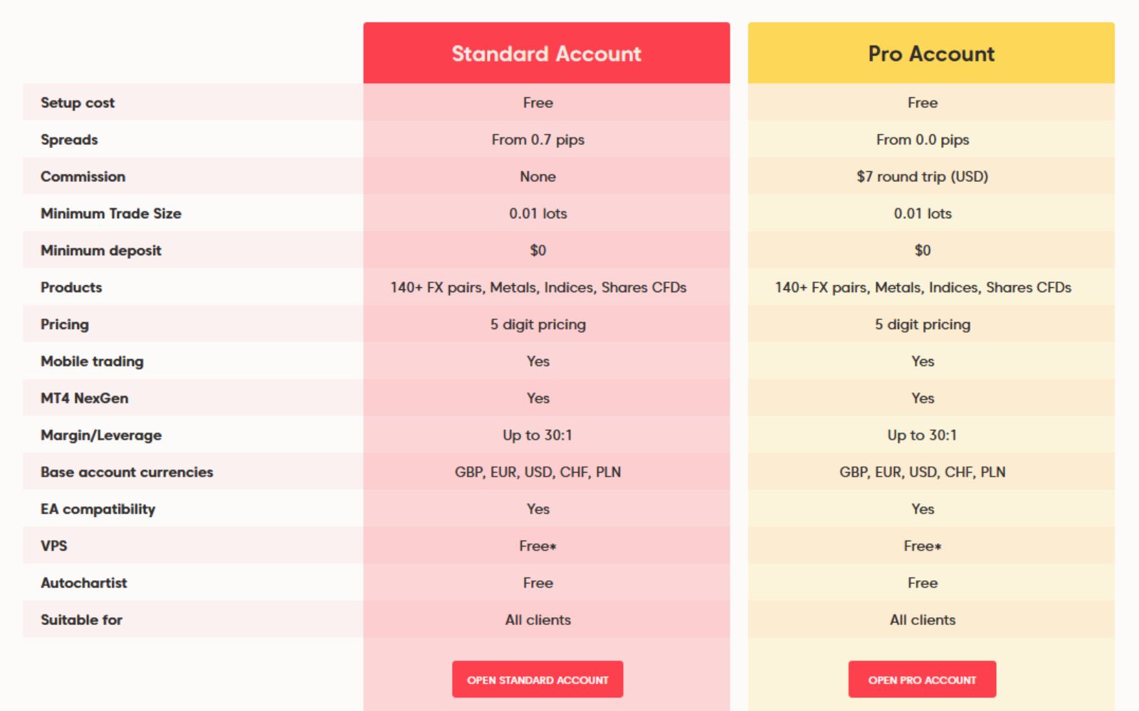 Axi account types: standard account vs pro account
