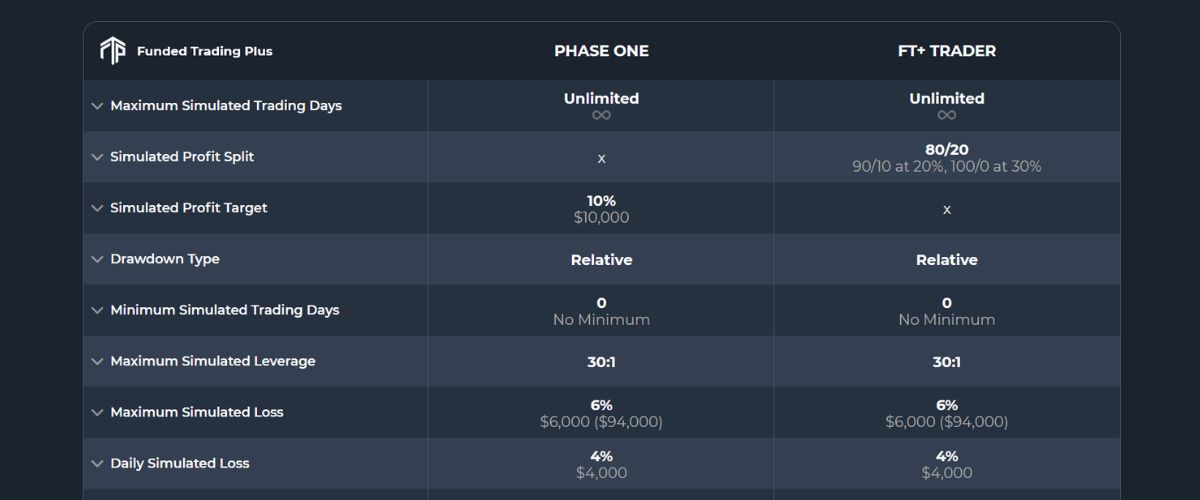 Funded Trading Plus One Stage Evaluation for $100K Account