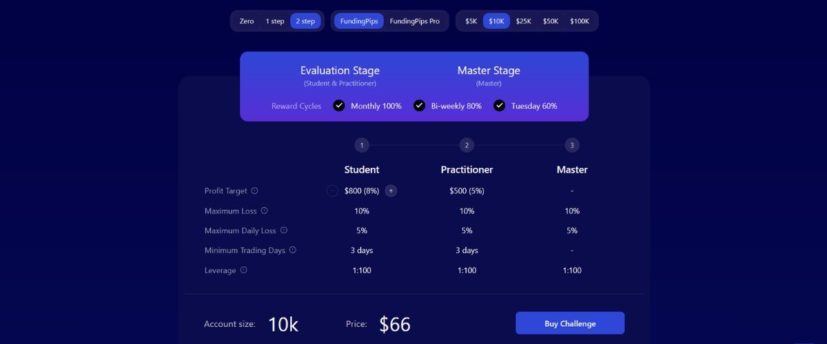 FundingPips 2-Step Evaluation Example