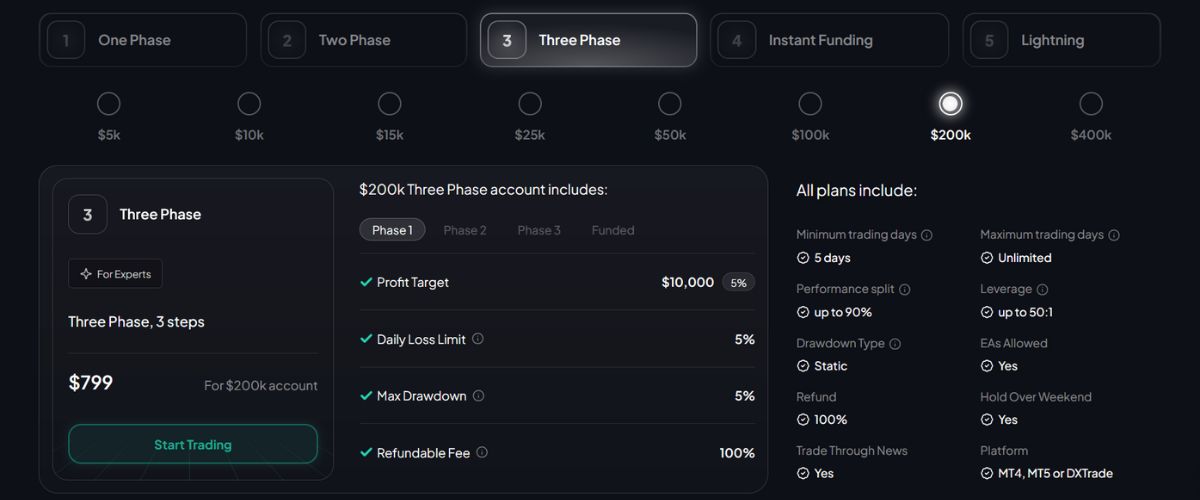 three-stage evaluation for $200k account