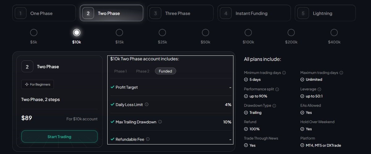 Two-Phase Evaluation: Phase Funded With FXIFY