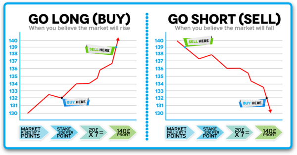 simple spread betting example