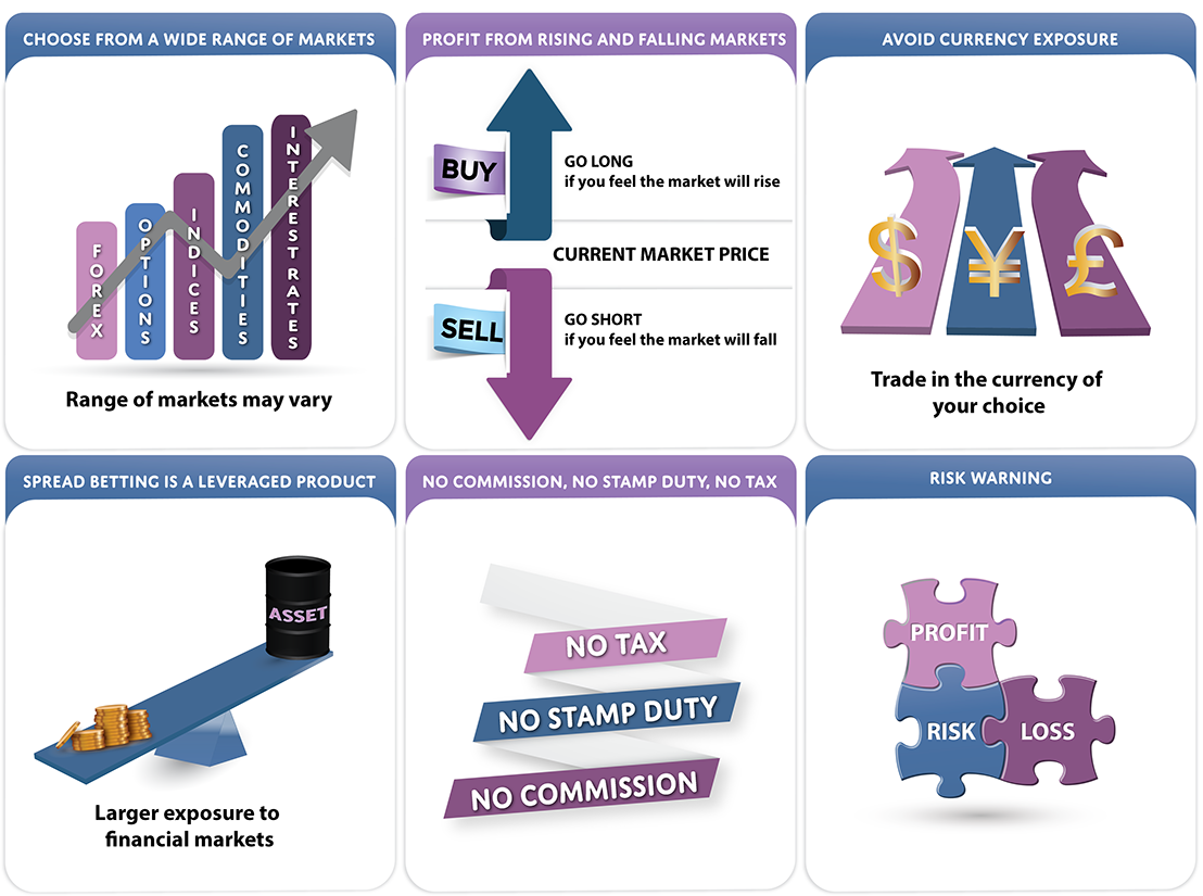 Spread Betting Stock Market