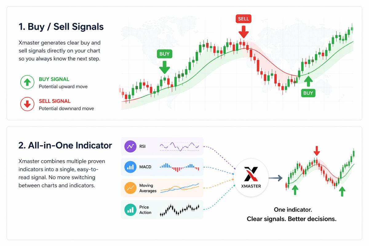 What Xmaster Indicator Is and How It Works
